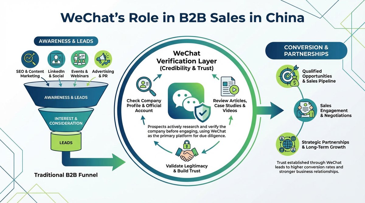 VertWebSolution's tweet photo. WeChat B2B Program Explainer https://t.co/hkkUOgiWqr #b2bmarketing #chinamarketing https://t.co/g5pakf8rDl