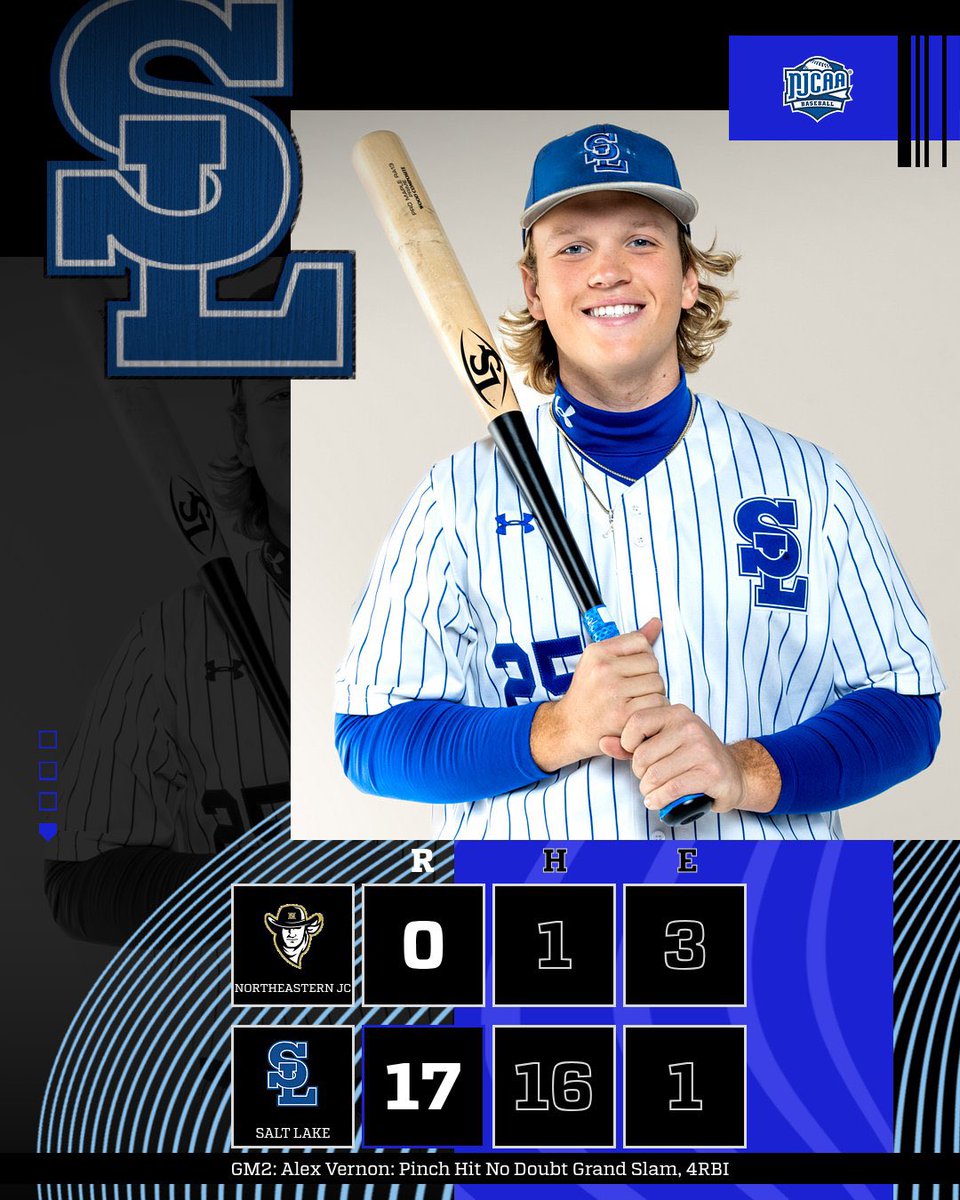 slccbaseball's tweet photo. Two Shutties to finish off the Sweep. Colin Roos (4IP/4K) &amp; Brayden Olson (1IP/K) combine in GM1. Zaylun Fenn (3IP/3K), Max Mousser (2IP/2K), Austin Laycock (1IP/3K), &amp; Ryan Reynolds (1IP/2K) combine for GM2. 13 #BruCru hitters had a RBI on the day. 
#bruinway #bruinfamily https://t.co/sP7HfP3cV4