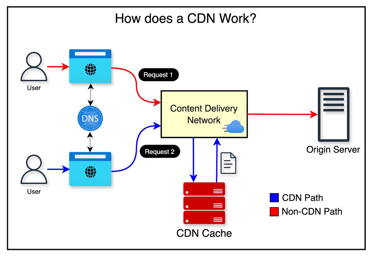 viehgroup's tweet image. Web Cache Deception -&amp;gt; Private Data Exposure

POC -&amp;gt;
1. Accessed authenticated page /profile
2. Appended fake extension /profile.css
3. CDN cached the response as static content
4. Cached page was accessible without login

#infosec #hacking #hacker #bugbounty #bugbountytips