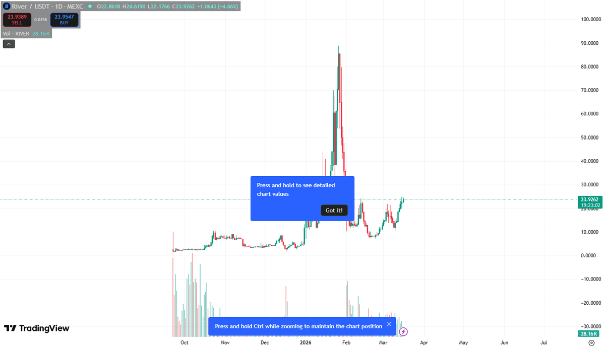 Markets rarely reward the obvious trade.

Right now almost everyone is bearish on $RIVER. After the massive run to 86 and the on-chain spike above 100, the dominant narrative has turned into endless short calls.

But extreme consensus often creates the perfect setup for a
