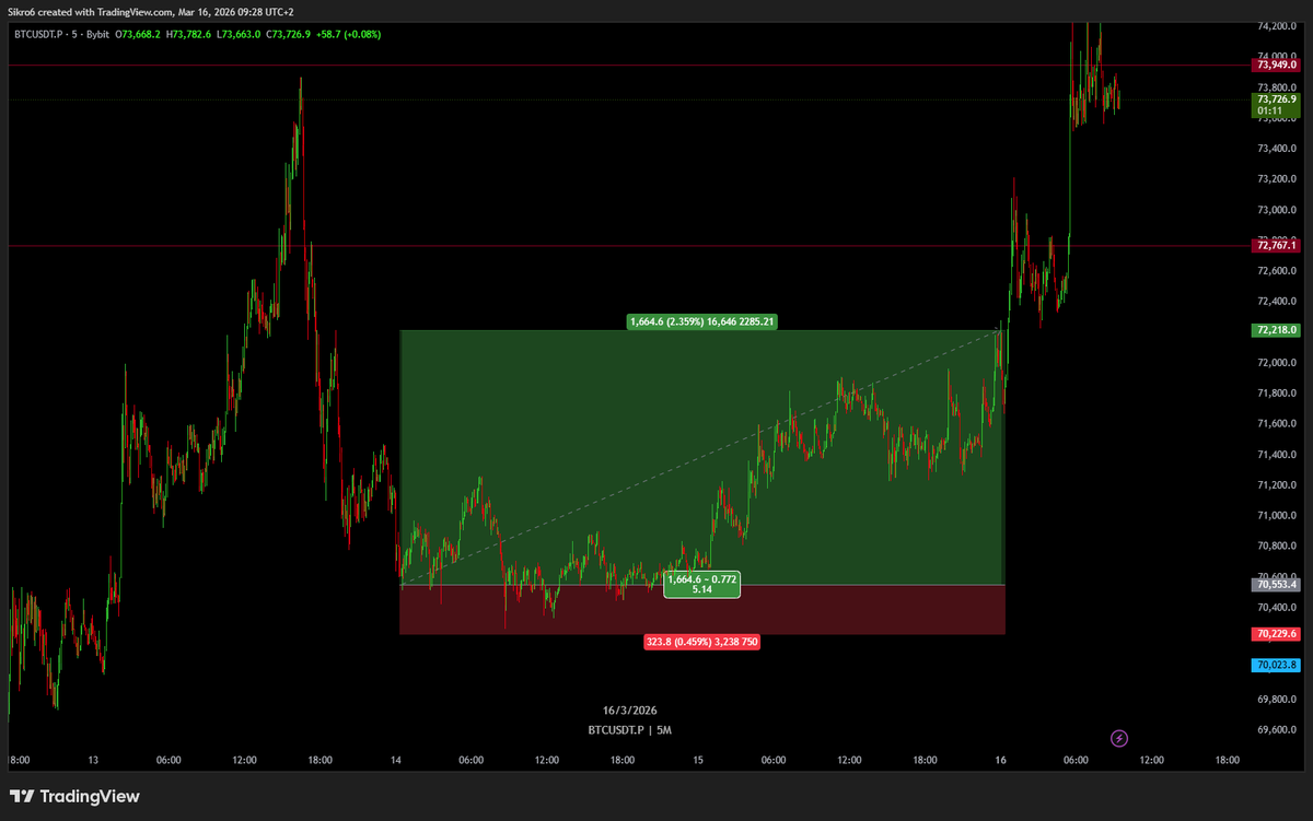 CBATrades's tweet photo. $btc 5r https://t.co/Y48KyLaKkr