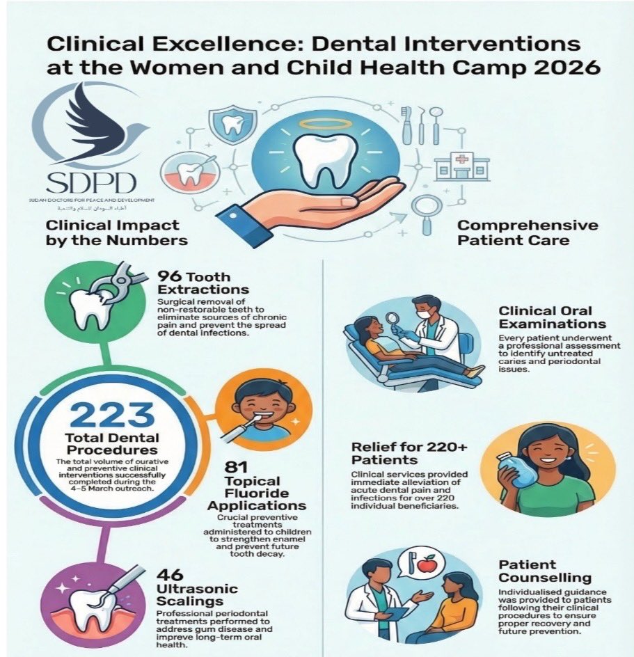 At such challenging times for Sudanese civilians for the last three years let me congratulate Sudan Doctors for Peace and Development and in particular the crown 👑 the dental team for their impressive work since June 2025 serving refugees in Uganda in free healthcare camps