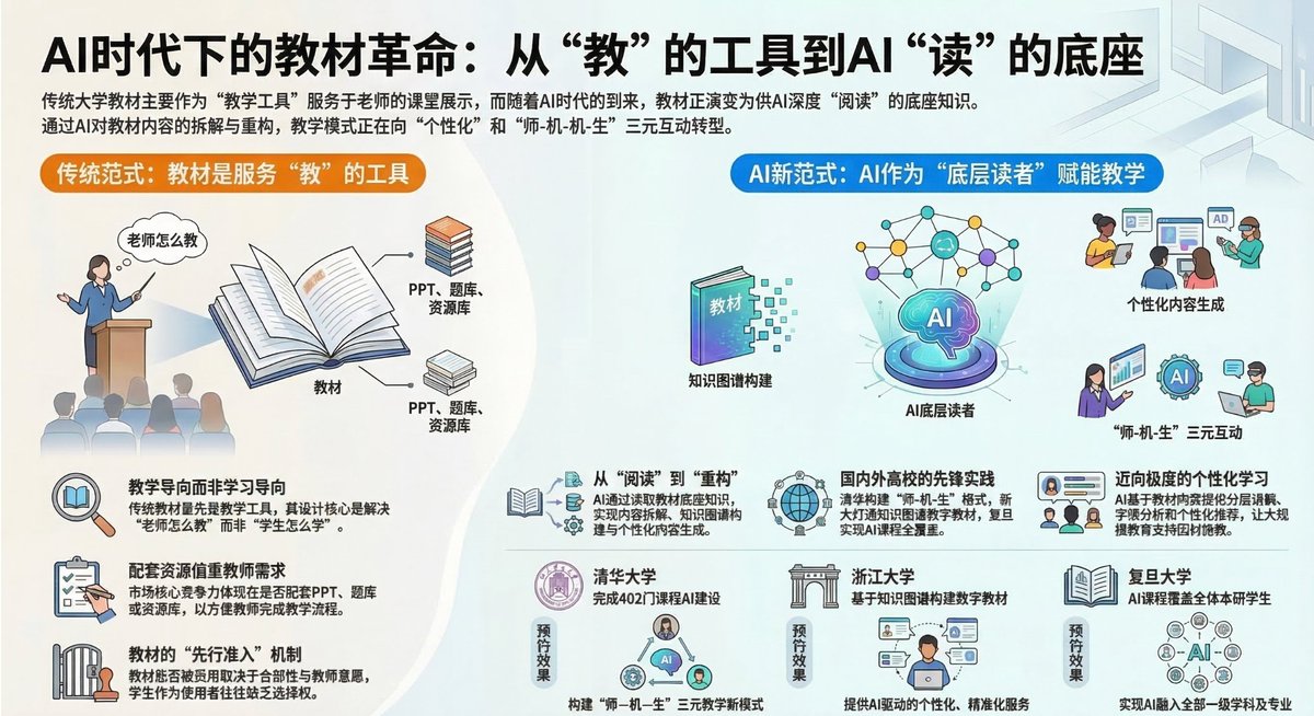 406092370's tweet photo. AI时代的大学教材，是服务于老师“教”？学生“学”，还是AI“读”？

最近这段时间，我一直在用“龙虾”。当然我是组合应用，给gpt等提问题，提要求，用notebooklm做一些主题的快速阅读和学习，然后给“龙虾”去下任务执行。边用边感慨，AI不仅能答疑解惑，还能帮你实施落地。当然，前提条件是：你能提出你的惑，你能判断它的答，然后你能理出你的业务流程给它去干，还能发现它干得好不好如何改进。
也就是在这样一边用、一边看、一边想的过程中，我脑子里突然冒出一个问题：

AI加持下的大学教材，到底是方便老师“教”，助力学生“学”，还是便于AI“读”，从而赋能教学？ 因为我们现在的教材，基本上还是服务教师“教”的。每年教材选用季，教材信息展示时，总是要写上配课件、题库或资源库。也经常有老师直接来问我：这本教材有没有配套的 PPT？
这背后的逻辑，其实行业里的人都知道。现在的大多数大学教材，首先是教学工具，其次才是学习资源。

它先要解决的是“老师怎么教”，而不是“学生怎么学”。这也没什么好回避的。

教材本来就是先进入教学流程，再到学生手上。能不能被采用，首先取决于在教材合规的前提下，老师愿不愿意用，而不是学生喜不喜欢。
所以过去很多年，教材更多是在服务“教”。

不过，今年高教社在做试点尝试，购买了高数、大物部分教材的同学，免费送题库和AI助手学习。出版社也在关注学生的“学”了。

而随着大模型的日益进化，让教学和学习这个事情越来越“个性化”。但个性化的前提是大模型能有足够的底座知识做“锚”？然后拆开、读透、重组，再反过来生成题目、做讲解、做问答、做个性化推荐。或者再结合老师上传的自己的讲义和积累的其他教学资料，AI 帮着做课件、整理题库、做分层讲解、提供学情分析。

这样一来，AI 就不是教材的普通使用者，它更像是一个新的“底层读者”了，出版社还得把自己的教材，给AI“读”。
看看国内外的例子：
比如加州州立大学系统（CSU），2025 年和 OpenAI 合作，把 ChatGPT Edu 接进了整个系统，国内的清华、浙大、复旦（为缩减篇幅，相关资料见文末），都有类似的探索和实践。表面上看，是学校给老师和学生开了AI工具；但往深了看，其实是 AI 先把课程内容、教材内容、学习材料读了一遍，再去做回答、推荐、生成和分发。

所以，以后越来越可能变成：AI先读懂，再去赋能老师教，支持学生学。

国外参考出处（可直接点击验证，2026年3月最新）：
OpenAI官方公告（CSU部署规模、时间）：https://t.co/bQrBOIAxx5
LAist报道（合同金额1700万美元细节）：https://t.co/ux16SdwWGq
CSSA官方白皮书全文（全部学生反馈数据+SDSU调查引用）：https://t.co/eFeaRWYXtz
SDSU AI Survey仪表盘（原始数据源）：https://t.co/2bOoJPP6ic
Rest of World报道（韩国AI教材试点及调整）：https://t.co/U3TKc3vHyl
国内相关报道：
清华大学（最典型的大规模课程AI建设）
AI先“读”课程内容 → 实时生成个性化教学支持，完全符合“教材上传后AI重组”的逻辑。 （教育部官方发布会，2025年12月30日）：来源：https://t.co/a2yI1KYLqN “如清华大学已完成402门的课程AI建设，系统推动课程AI助手应用到课程活动中，构建‘师—机—生’三元教学的新模式。” 2. 浙江大学（最贴合“知识图谱 + 个性化生成”的教材案例）
《人工智能引论》核心教材（教育部计算机“101计划”首本数字教材）基于知识图谱构建10大模块、63个知识点。教材内容上传/集成后，AI平台自动生成： 明确探索“基于知识图谱的新形态教材”，与高等教育出版社+阿里云通义实验室合作，提供AI驱动的个性化、精准化服务。老师只把关整体框架和真实项目。 来源：（浙江大学计算机学院官网，2024年6月发布，2025–2026持续使用）https://t.co/yJ6B6Zm6VZ 3. 复旦大学（全覆盖式AI融入实验）
AI先处理学科教材 → 提供个性化辅助，老师重点做伦理/价值观引导。 原文：“如复旦大学从今年起，已实现AI课程覆盖全体本研学生，AI融入全部一级学科，AI素养能力要求覆盖了全部专业。” 来源： https://t.co/a2yI1KYLqN 4.南京理工大学：AI时代大学的数学课程建设探索与实践
链接：https://t.co/Rbp00TjZgl