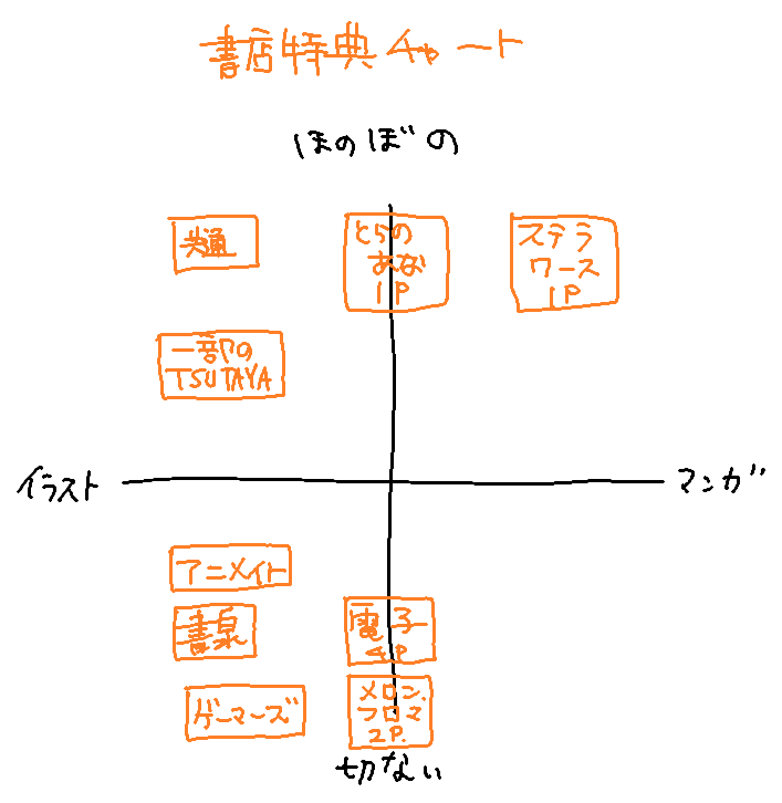 書店特典迷うと思うので、チャートを作りました✌
センターに位置しているのは、イラストも漫画もどっちも含む為です!
選ぶ際の参考になりましたら幸いです～!
※一部TSUTAYAはSHIBUYA店、EBISUBASHI店さんのみです 
