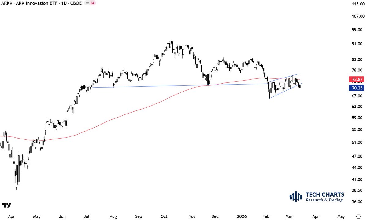 TechCharts's tweet photo. Many times I've seen a chart like this turning into a waterfall. To bee seen this time... Decision day is close. https://t.co/M9b4f2jmLg
