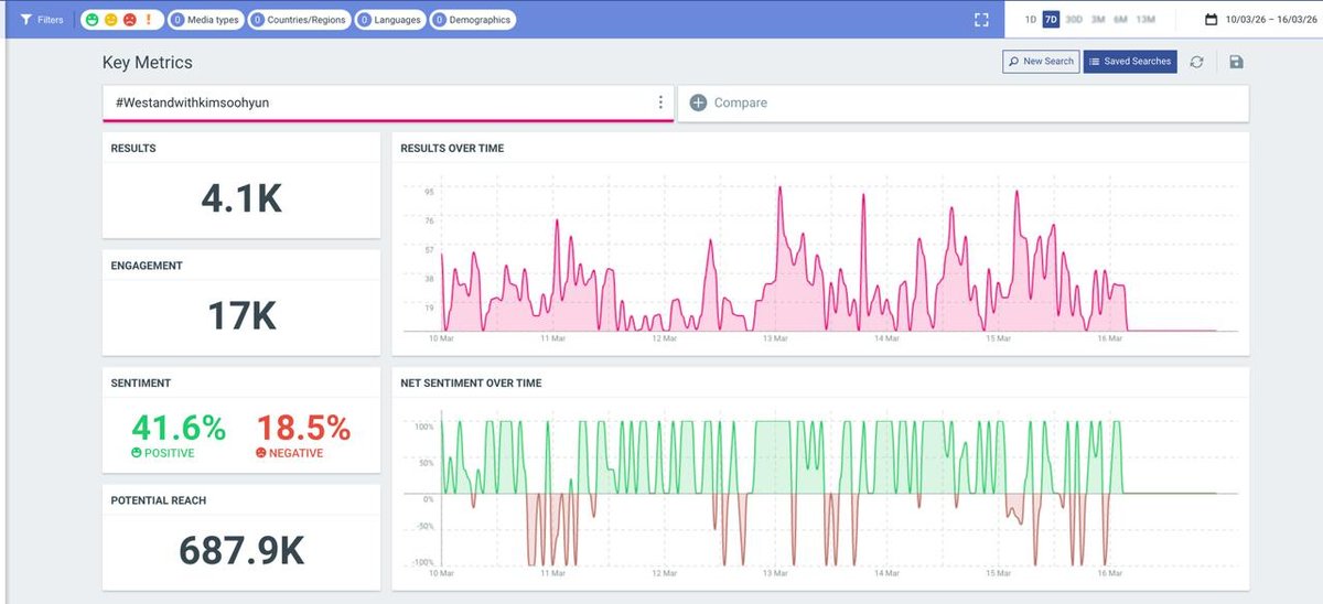 London4ksh's tweet photo. 📊 Weekly Hashtag Pulse Check
The numbers are in, and they tell a powerful story about the global conversation surrounding Kim Soo Hyun.
#WeStandWithKimSooHyun recorded 4.1K mentions and 17K engagements, with a strong 41.6% positive sentiment compared to only 18.5% negative.
When fans unite, the message of truth becomes stronger and clearer.
Meanwhile #KimSooHyun generated 7.6K mentions, nearly 59K of the engagements, and a potential reach of 10.3 million people worldwide. This is where media, the public, fans and the critics all gather.
Even the accounts trying to spread negativity are unknowingly helping amplify the hashtags. Every reply, every mention, every attempt to argue pushes the conversation further into the algorithm.
In other words, even the noise are helping to increase the the visibility.
This is why the fandom should be using both hashtags together it will remain the strongest strategy.
One expands the reach of his name in every conversation.
The other strengthens the message of unity and support, fighting for his justice.
With many hoping for encouraging developments in Kim Soo Hyun’s case this week, maintaining a strong presence ensures that truth and fairness remain visible.
And finally, thank you to this incredible global fandom. Across countries, and languages and time zones, the dedication and unity continue to make a difference.
Together the voice of truth grows stronger, every day. 💪🏻✊🏻🤜🏻🤛🏻🫶🏻
#KimSooHyun
#WeStandWithKimSooHyun
#JusticeForKimSooHyun
#ProtectKimSooHyun
#TruthPrevails
#FactsOverRumours
#GlobalFandomForTruth
#SupportKimSooHyun
#FandomUnited
#TruthWillWin
