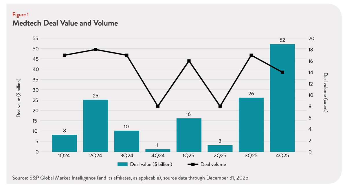 MedTech Strategist | MedTech's Most Trusted Source tweet media