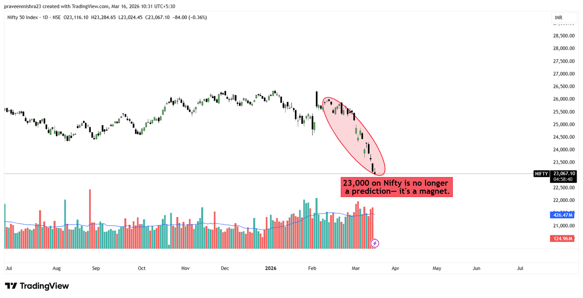 23,000 on Nifty is no longer ‘coming soon’. It’s already here. Market ...