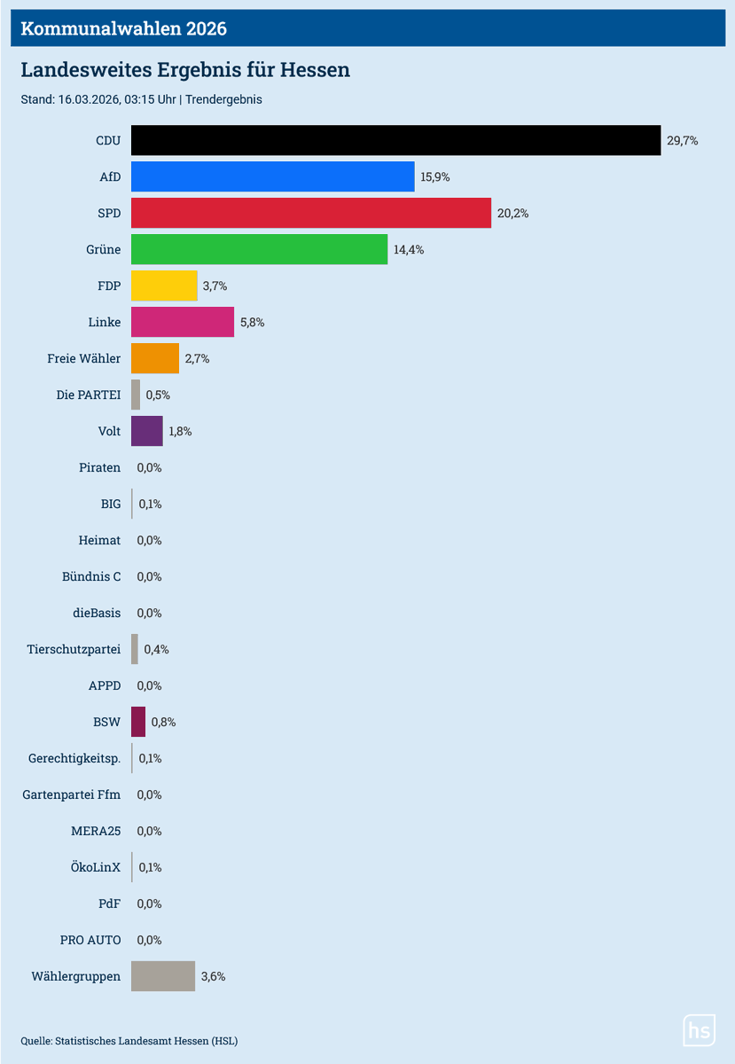 JahnTeam's tweet image. Bei der #Kommunalwahl in #Hessen hat sich die #AfD mehr als verdoppelt und fährt ein starkes Ergebnis ein.

Dabei ist sie gar nicht überall angetreten, da nicht genug Kandidaten verfügbar waren.

🦅#TEAMHEIMAT🇩🇪