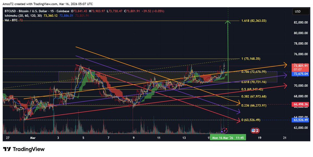AmosT333's tweet image. btc 15 min #Cheated cloud fail 72675 to 70721 needs to hold support