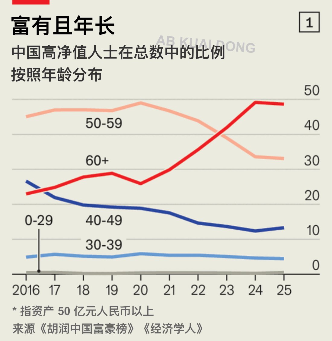 AB Kuai.Dong tweet media