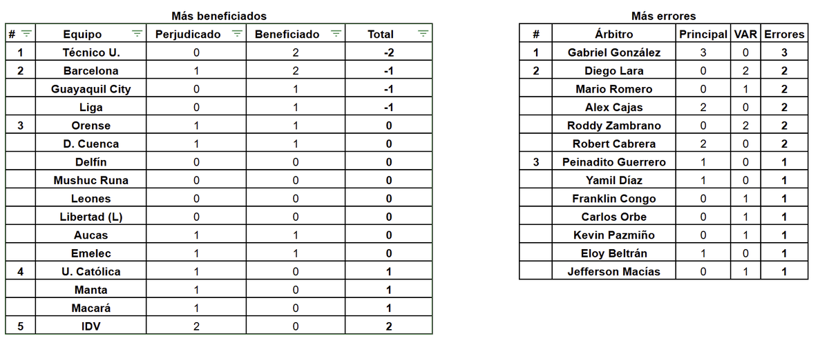 CarlosXArguello's tweet photo. Fecha 4 | Tabla de errores arbitrales LigaPro 2026 https://t.co/c9Vvw63B28