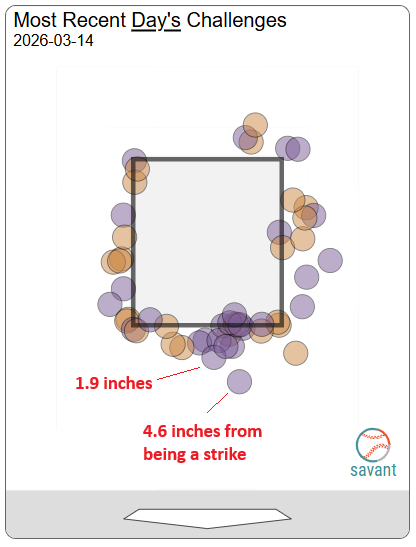 These are the challenges from MLB Spring Training on 3/14

The last pitch of the WBC on 3/15 was 3.7 inches from being a strike.  Soto in the 8th was 1.8 inches