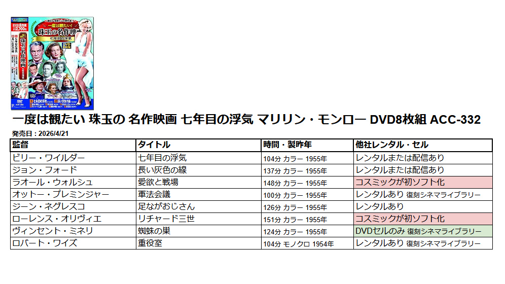 cosmicDVDlist's tweet photo. 一度は観たい 珠玉の 名作映画 七年目の浮気 マリリン・モンロー DVD8枚組 ACC-332 
発売日 : 2026/4/21

発売日は前後する場合がございます。

#コスミックＤＶＤ情報 https://t.co/JImtzg5jYR