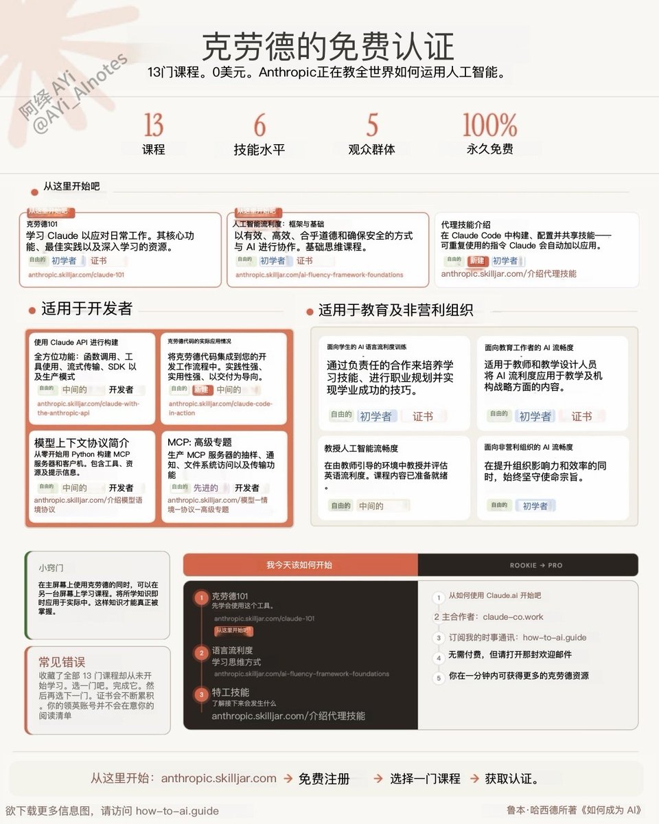 Anthropic（Claude母公司） 开放 13 门免费 AI 课程及认证，点击链接即可学习：
1️⃣Claude 入门指南：掌握 Claude 日常办公应用与核心功能→ anthropic.skilljar.com/claude-101
2️⃣AI 通识基础课：构建 AI 思维框架（入门必学）
→ anthropic.skilljar.com/ai-fluency-fra…
3️⃣智能体技能开发：在 Claude Code