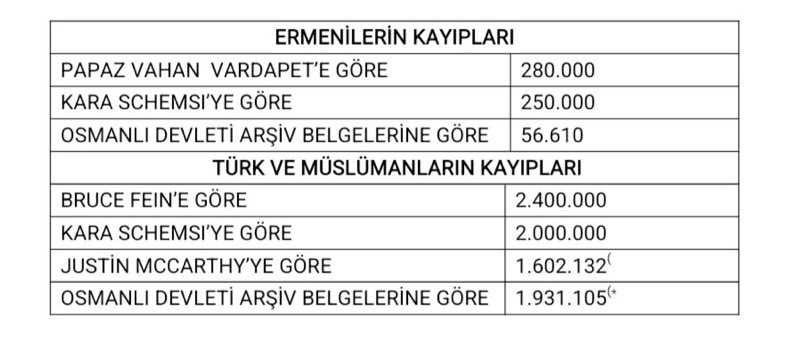 gokceekatuun's tweet photo. Ermeniler tarafından Anadolu’da 518 bin 105 Türk, Trans Kafkasya’da ise 413 bin Türk bulundukları yerlerde katledilmiştir. 

Bunlara Rus istilası ve Ermeni katliamından kurtulmak için göç ederken yollarda ölen Türkler de ilave edildiğinde ölen sivil Tük sayısı 2 milyona ulaşmaktadır.