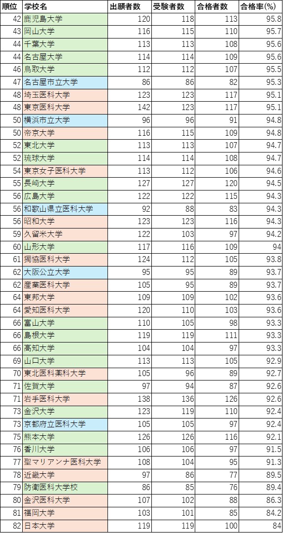 somewhere_med's tweet photo. 第120回医師国家試験の大学別合格率ランキングを作りました。 https://t.co/iEzero21XO