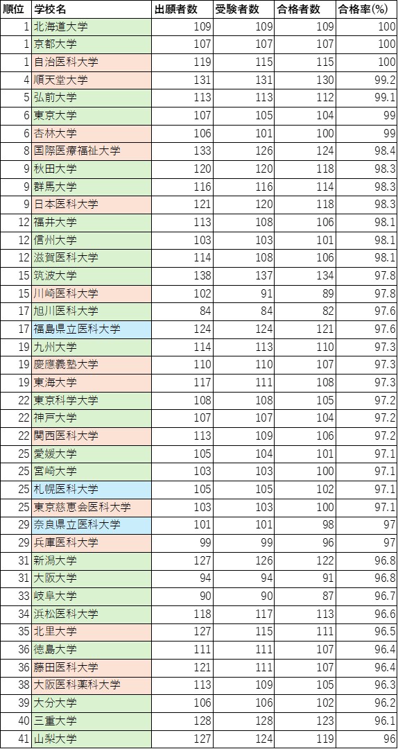 somewhere_med's tweet photo. 第120回医師国家試験の大学別合格率ランキングを作りました。 https://t.co/iEzero21XO