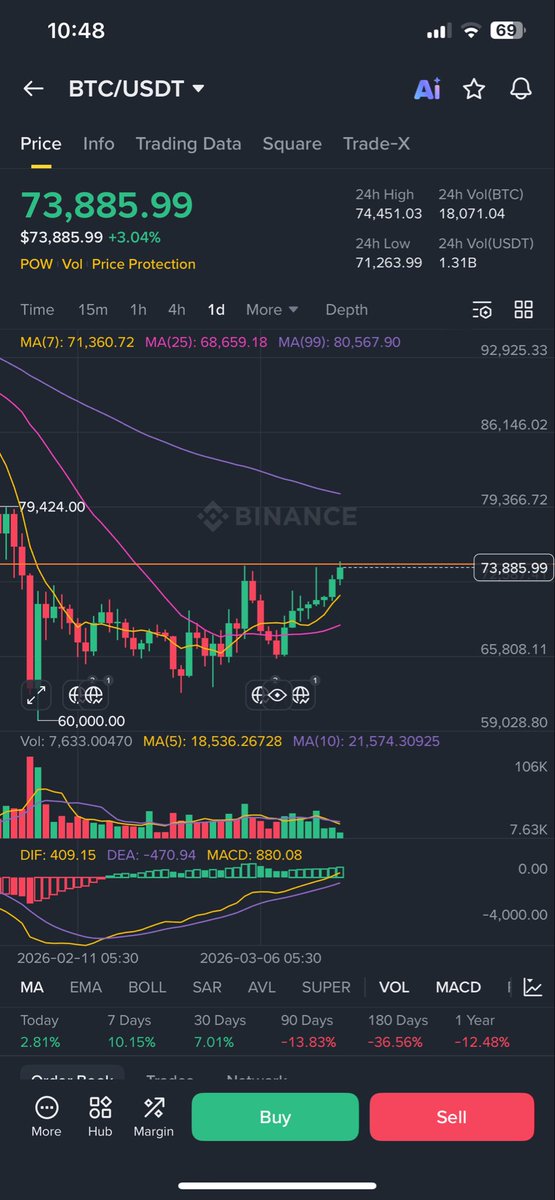 RehanGaradi's tweet photo. Breakout incoming 🚀

$BTC is moving guys 👀
#BTC https://t.co/l8EZVUFWCy