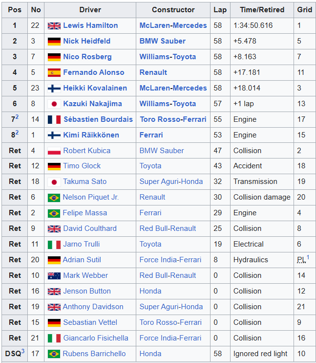 MsportXtra's tweet image. #F1 #OnThisDay, March 16th 2008. At the season opener, the #AustralianGP, polesitter @LewisHamilton (@McLarenF1 ) won ahead of @NickHeidfeld (BMW-Sauber) and @NicoRosberg (@WilliamsF1 ). youtube.com/watch?v=brKznx… #MsportXtra @UnracedF1 @Circuitsotpast @ausgrandprix