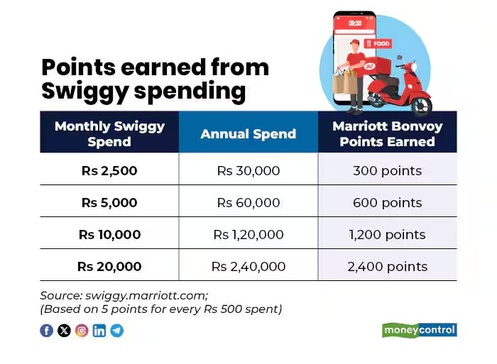 moneycontrolcom's tweet image. #MCPersonalFinance | Order food, earn hotel stays: How Marriott Bonvoy is turning everyday spending into travel rewards 

@PriyadarshiniM9 writes ⤵️
moneycontrol.com/news/business/…

#FoodDelivery #Swiggy #Marriott