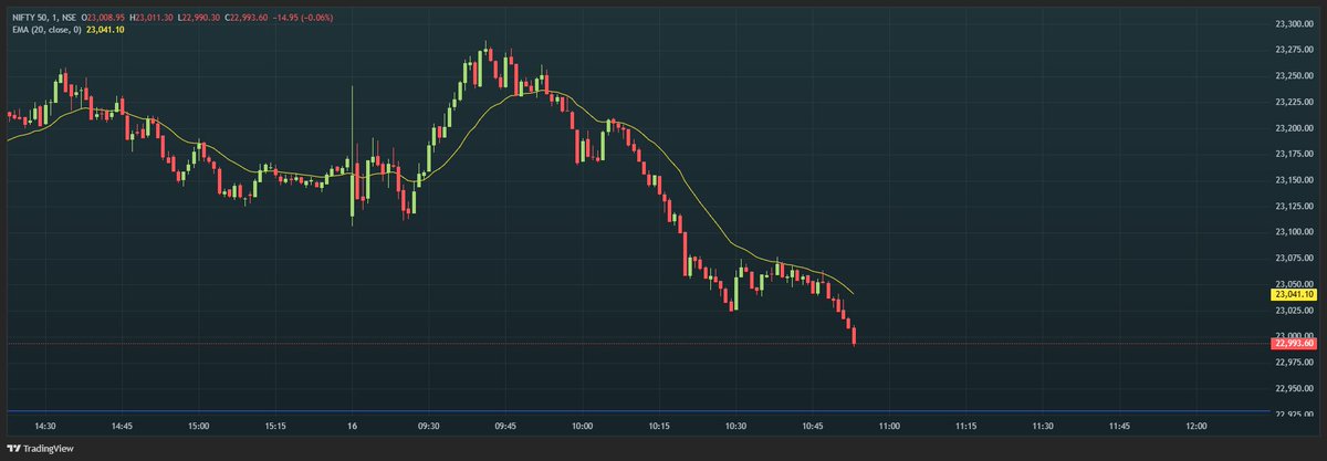 Sk52544192's tweet photo. #Nifty50 #sensex #Banknifty
Market can test 22950 level https://t.co/kLKI3la8PF