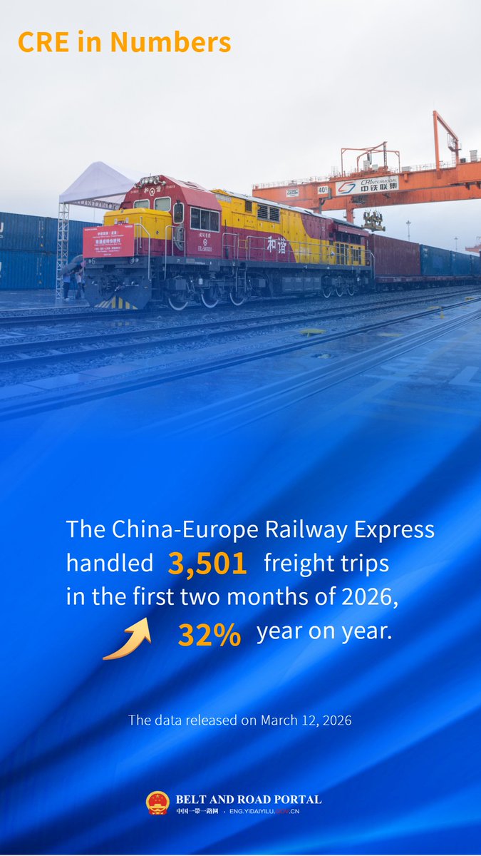 The China-Europe Railway Express handled 3,501 freight trips in the first two months of 2026, representing an increase of 32% year on year.
#BeltandRoadPortalNews #CRE
eng.yidaiyilu.gov.cn/p/0N3MBF7L.html