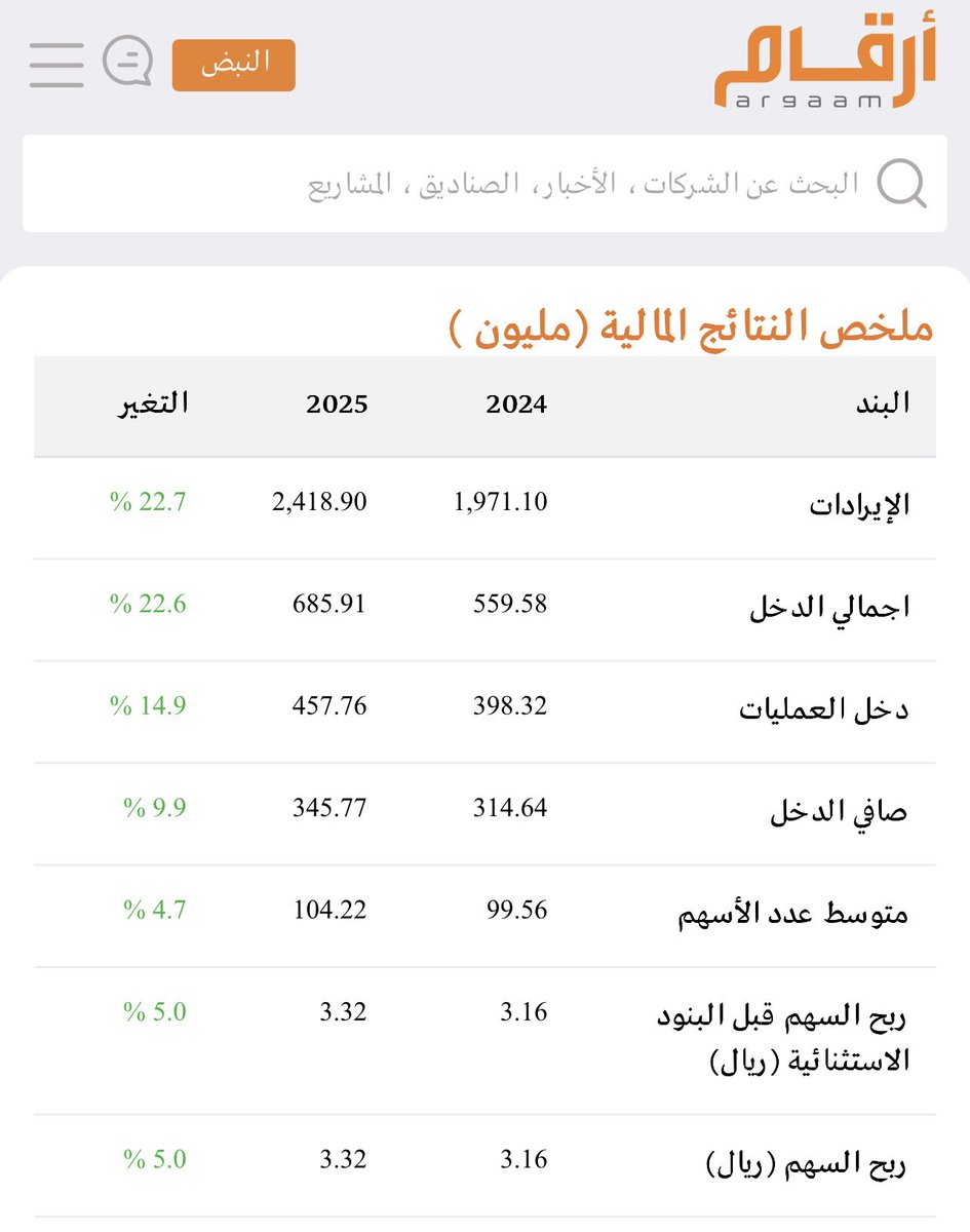 LAMMMAH's tweet photo. بدجت ..

تنمو سنوياً بخطى ثابتة ..

أرباح آخر أربعة أعوام بدءًا من 2022 ..

252 / 277 /  311 / 345 .. مليون ريال ..

عائد : 3.32 ريال/ سهم .. ومكرر  12.7 ..

نشاطها حيوي ولها فيه الحصة السوقية الأكبر ..

تتوسع وترفع رأس مالها بشكل مستمر ..

إدارة جيدة يرأسها تنفيذياً @faadanish منذ 2022 ..

#سوق_الأسهم_السعودية