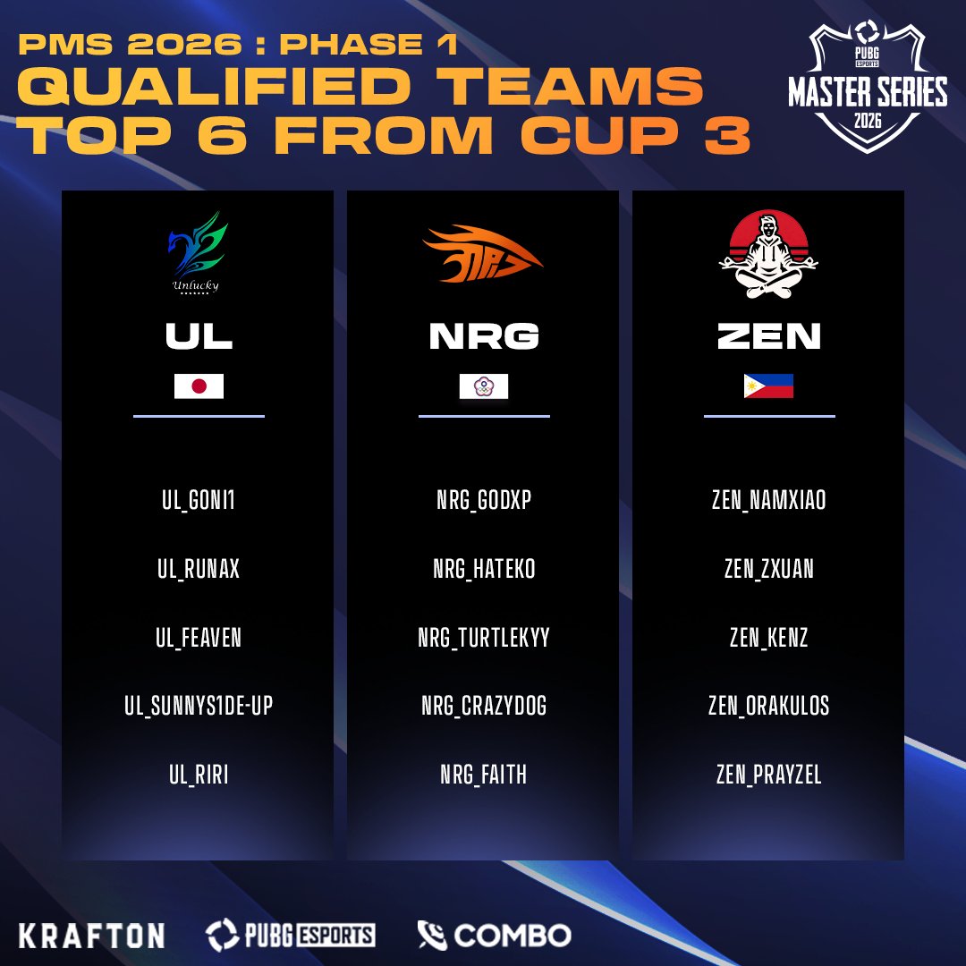 PUBGEsports_JP's tweet photo. PUBG Master Series 2026: Phase 1 | Cup 3 通過チーム

3週目の予選を経て 👏
𝙂𝙎𝙒、𝙏𝙀𝙍𝘼、𝘼𝙏𝙊、𝙐𝙇、𝙉𝙍𝙂、𝙕𝙀𝙉 の6️⃣ チームが
PMS 2026: Phase 1本戦へ最後の切符を掴み取りました！

--
#PUBG #PUBGEsports #PMS2026 https://t.co/DsmVDrFE4W
