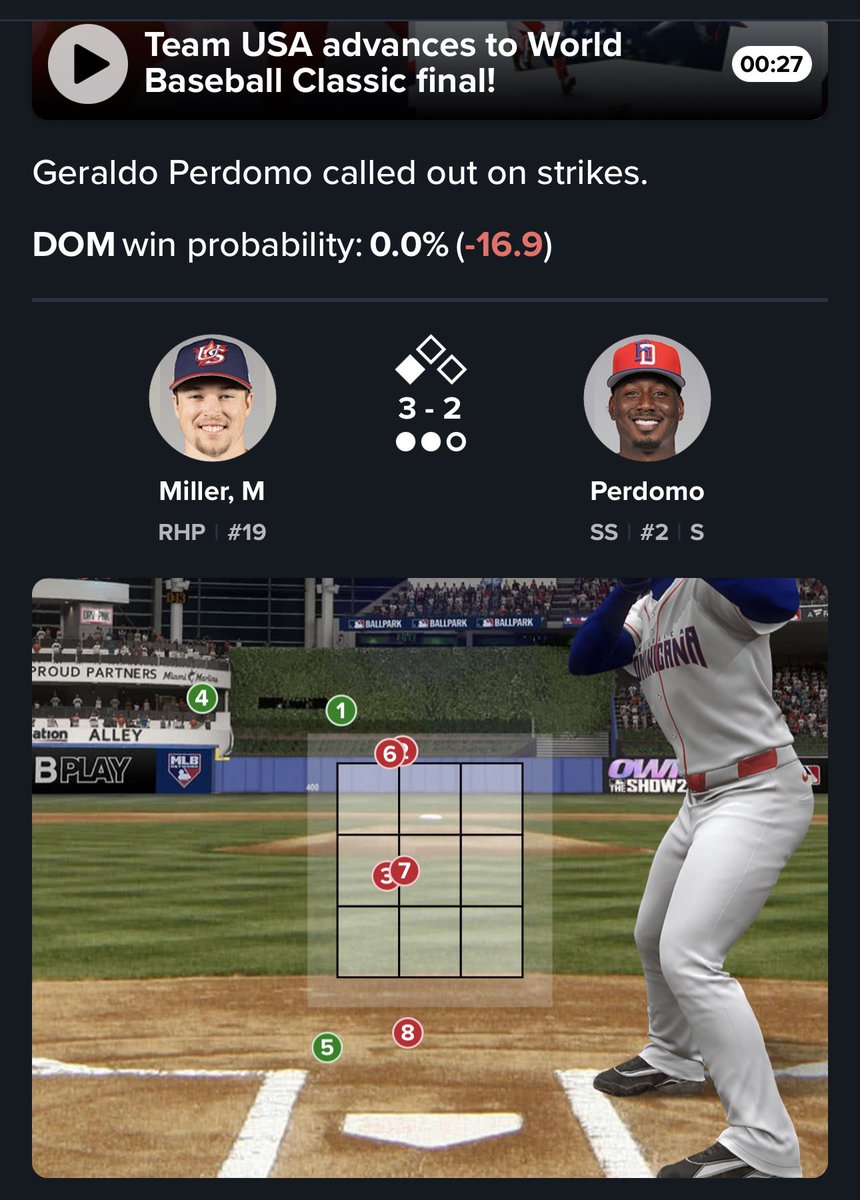 SanPedroAce's tweet image. He called TWO pitches that were CLOSER than the one to Perdomo as Balls on the Gunnar HR.

That’s just morbidly bad. Idc who the team is, you can’t do this..