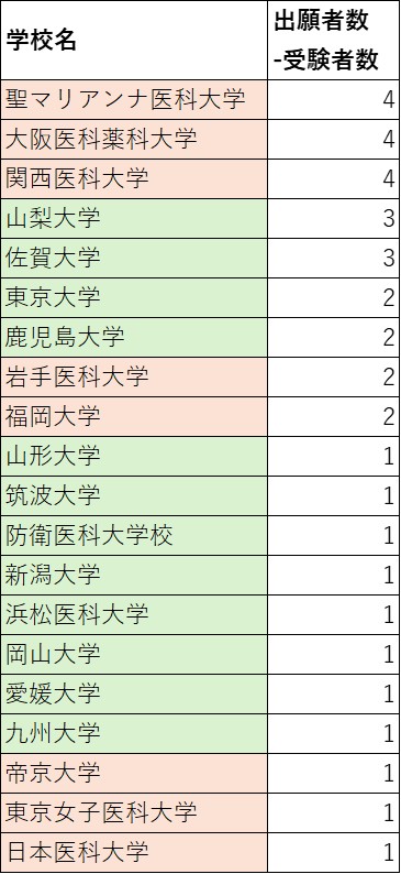 somewhere_med's tweet photo. 第120回医師国家試験のなぜか出願者数より受験者数減ってる大学ランキングを作りました。 https://t.co/GLaQV3BELd