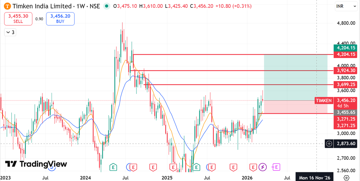 Rahulku42424809's tweet photo. 📈 Swing Trade

Timken India Ltd
CMP: ₹3468
🎯 Target: https://t.co/3UgmvOP13l
🛑 SL: ₹3270

⏳ Duration: 3–6 weeks https://t.co/vDrHIw68dJ