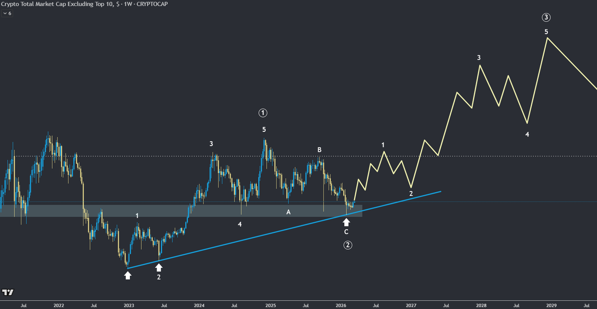 Osemka8's tweet photo. [ Altcoins: rough view for the years ahead - Update 1 ]

Here's an update to my primary path (pinned post) and view from the post made 4 months ago

We should be on our way into first minor impulse of a multi-year altcoin run. Aim here is to run for a few months, then take a breather til the end of the year. 2027, in my view, should be an amazing period where the spotlight finally turns to us.

I'll elaborate on that more in a separate post, summing up all the charts as to why I've been thinking, since mid 2025, that we see crypto run later than the one everyone was expecting of 4y cycles.