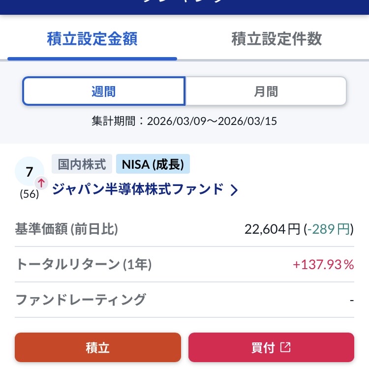 yumeneko_money's tweet photo. NISA、国内株式のくせにﾘﾀｰﾝ100％超えのｴｸﾞいﾌｧﾝﾄﾞ爆誕しててアツい https://t.co/YXLcnc1bjG