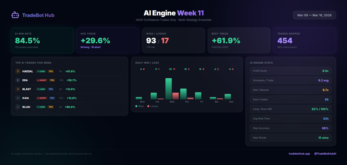 TradebotHubAI's tweet photo. We don't talk. We post results.

Every Monday, our weekly performance goes public.
No edits. No excuses. Just data.

Follow along - the scoreboard updates every week 📊
#CryptoAI #TradingBot https://t.co/SkEdJdo5Te