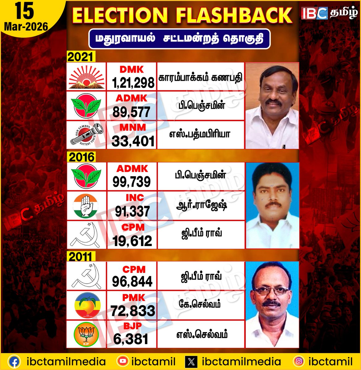 ibctamilmedia's tweet image. மதுரவாயல் சட்டமன்ற தொகுதி | Maduravoyal  | Election Flashback | IBC Tamil
#Maduravoyal #electionflashback #IBCTamil