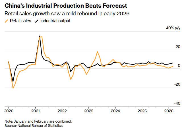 🇨🇳 #China’s Economy Surprises With Rebound Even as War Risks Spread - Bloomberg
bloomberg.com/news/articles/…