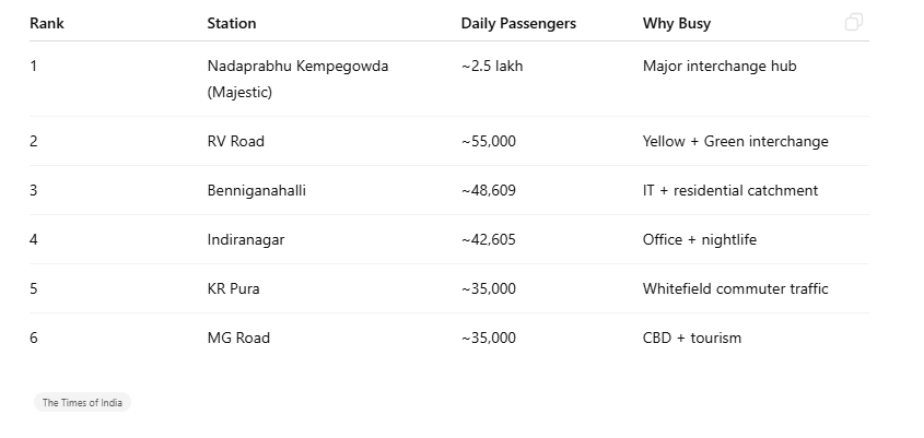 vmsharan's tweet photo. Interesting. Let me add more insights 

⭕️Majestic alone handles more commuters than many Tier-2 Indian airports ~2.5L daily passengers
⭕️ Purple line has 43% traffic share because of IT corridor, CBD, dense residential areas. Yellow line is growing fast
⭕️Evening peak is ~20–30% higher than morning peak. May be Staggered office exit, Shopping, dining traffic
⭕️ Tech parks are the biggest ridership drivers. Blue line when fully launched will be a game changer as it will connect to busiest IT corridor (Mahadevpura)

(1/2)