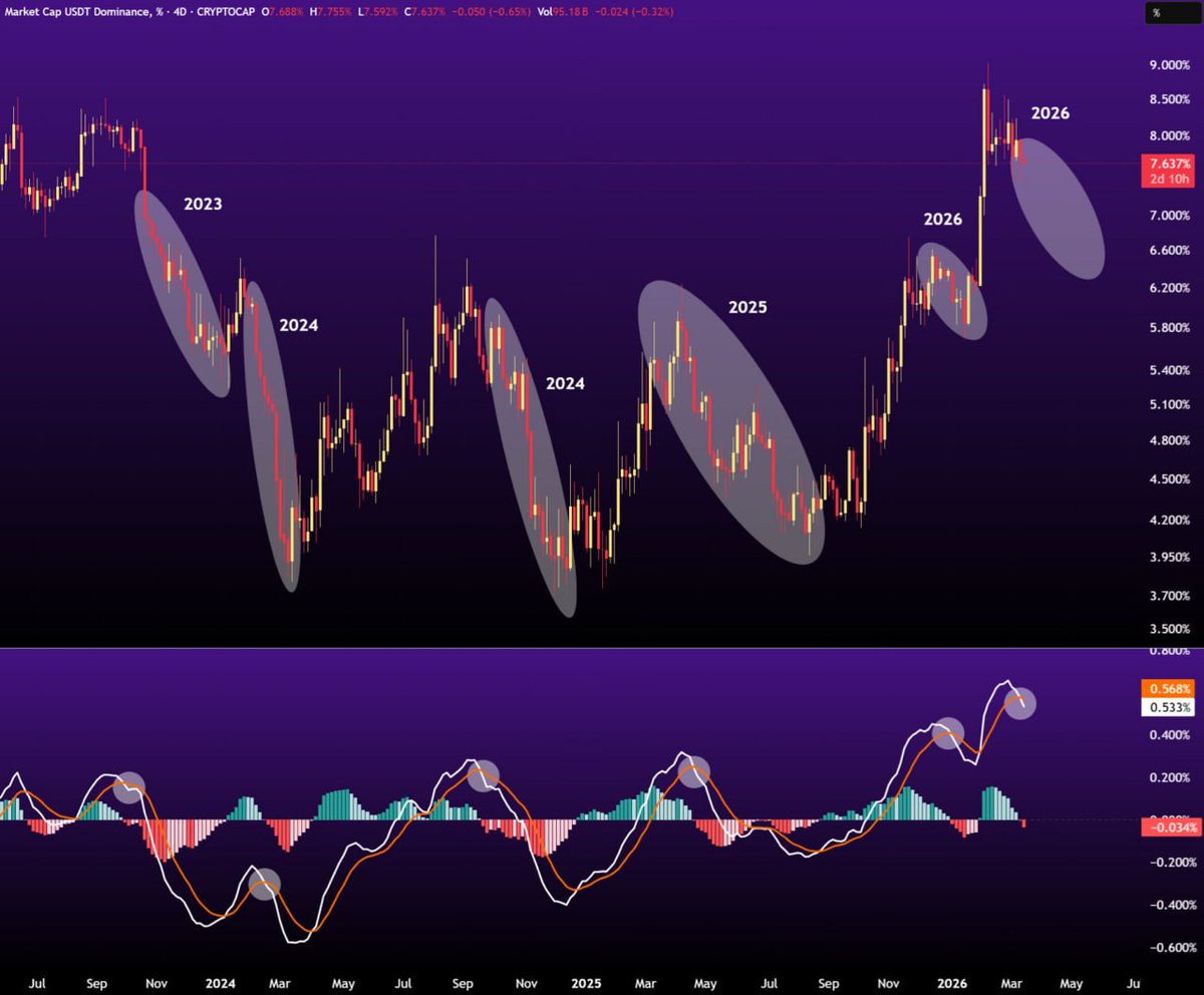 USDT.D bearish cross has happened.

Liquidity will now flow into BTC and alts again.
#bitcoin #btc
