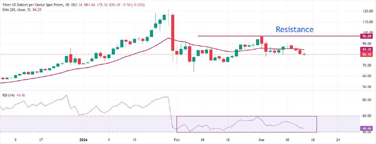 Noabennetfx's tweet photo. #Silver Price Forecast: #XAGUSD slides to three-week low below $80 ahead of Fed’s policy

#XAGUSD is down 0.5% to near $80.00 in the late Asian trade on Monday. The white metal revisits the three-week low of around $78.00...

#link in bio 
#gold #xauusd #trading #stocks #pips https://t.co/pgTbHzJDTS