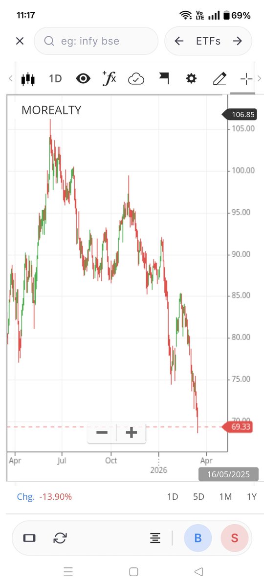 mithrejr's tweet photo. MOREALTY at ₹69 looks attractive at current levels. Strong real estate cycle tailwinds and improving demand could drive the stock higher. Expecting 20% rise in a year.

#MOREALTY #StockMarketIndia #RealEstateStocks #NSE #Investing #Multibagger #IndianStocks #EquityInvesting https://t.co/QjIZlryyA1