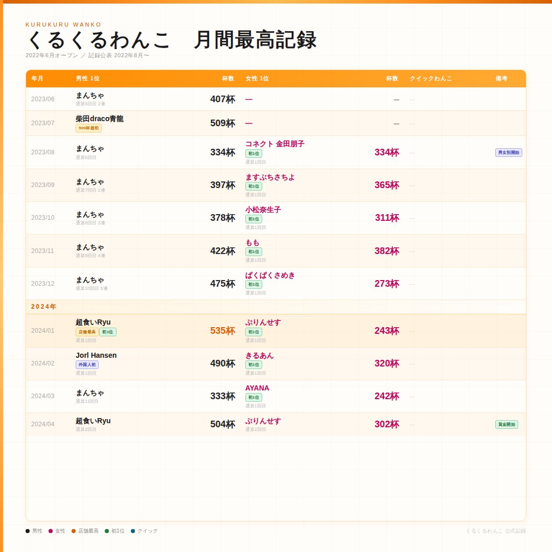 回転わんこそば「くるくるわんこ」🐶 tweet media