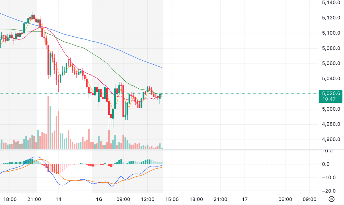 好不好玩😋，价格兜住到15分钟ma42均线上方，日内多头可能都进场了。

今天应该还有一次扎针下跌机会或者一个铸顶流程要走。