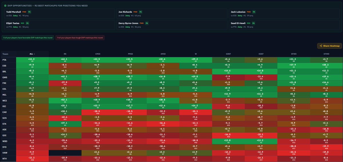 smartdraftboard's tweet photo. @Supercoach_DR 
Hey guys! Launched a tool that offers updated DVP with a twist, it looks at your league/team/waiver wire to make contextual suggestions! Stats available for free.
Any and all feedback will be implemented :)

https://t.co/BO6Q3bYeva https://t.co/L0iruRkINV