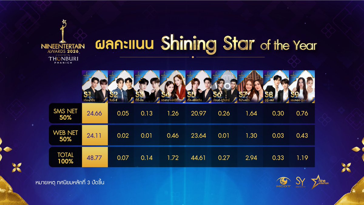 เปิดผลคะแนนรางวัล #ShiningStaroftheYear ไนน์เอ็นเตอร์เทน อวอร์ด 2026
.
ซึ่งผู้ที่มีคะแนนรวมสูงสุด ได้แก่ "S1 เก่ง หฤษฎ์-น้ำปิง นภัสกร" หลังเปิดให้โหวต ผ่าน  2ช่องทางดังนี้
.
1.คะแนนจากผลโหวตทาง SMS หมายเลข 4689191 50%
2.คะแนนจากผลโหวตทาง 9entertainawards.mcot.net/vote 50%
.
