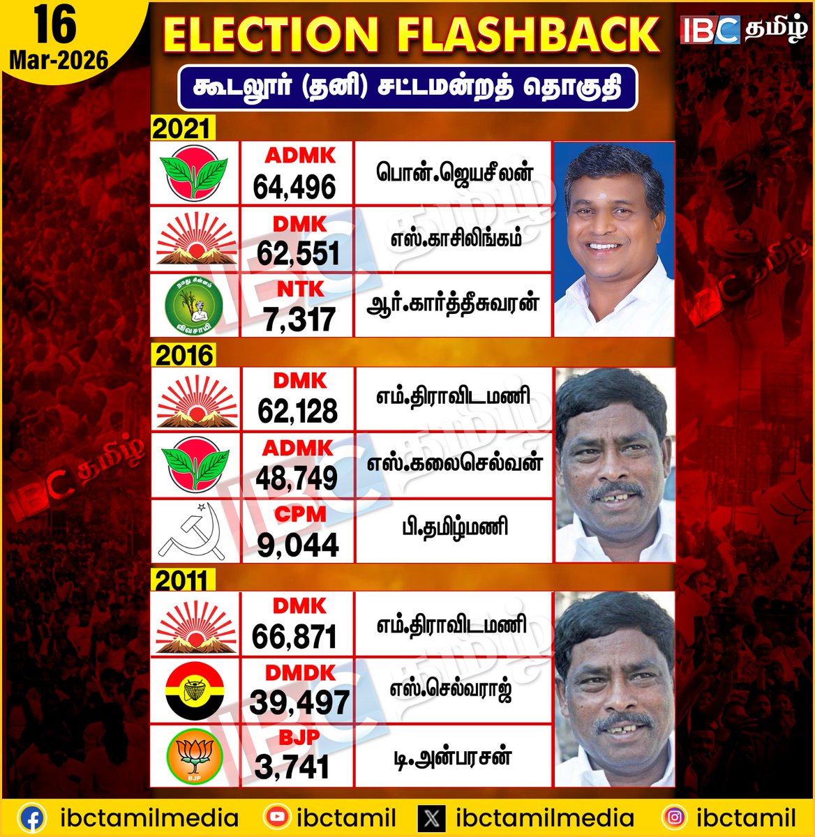 ibctamilmedia's tweet image. கூடலூர் (தனி) சட்டமன்ற தொகுதி | Gudalur | Election Flashback | IBC Tamil 
#Gudalur #electionflashback #IBCTamil