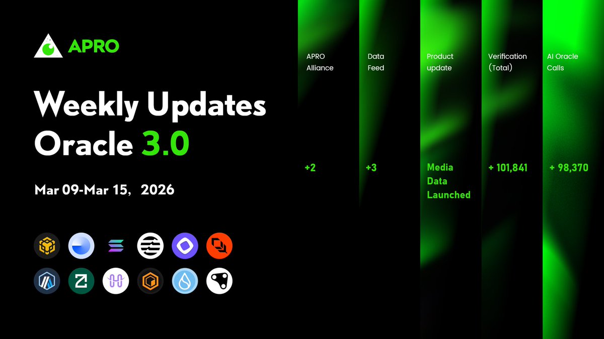 APRO |🔶NO.1 Oracle tweet media