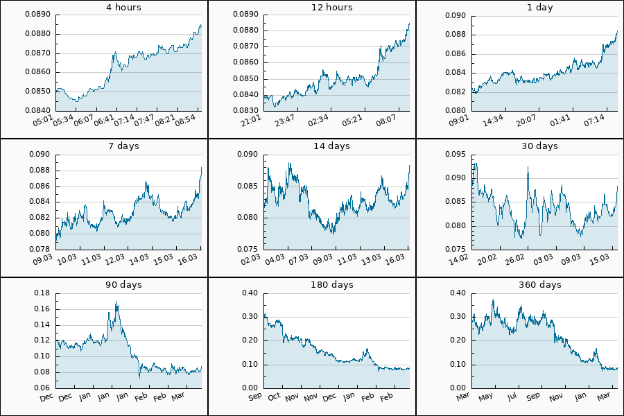 PumpDumpAlert's tweet image. 🟢 PUMP #SAND from 0.0817 to 0.0885 USDT  = 8.32 %

$SAND #Sandbox #sand_usdt