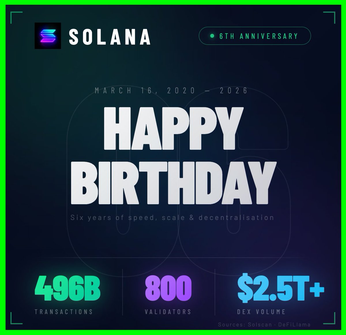 It’s <a href="/solana/">Solana</a>’s birthday today 🎉

Mainnet beta officially launched six years ago. 

496 Billion Transactions. 
800 Validators. 
$2.5 Trillion Dex Volume.

And we're only getting started.