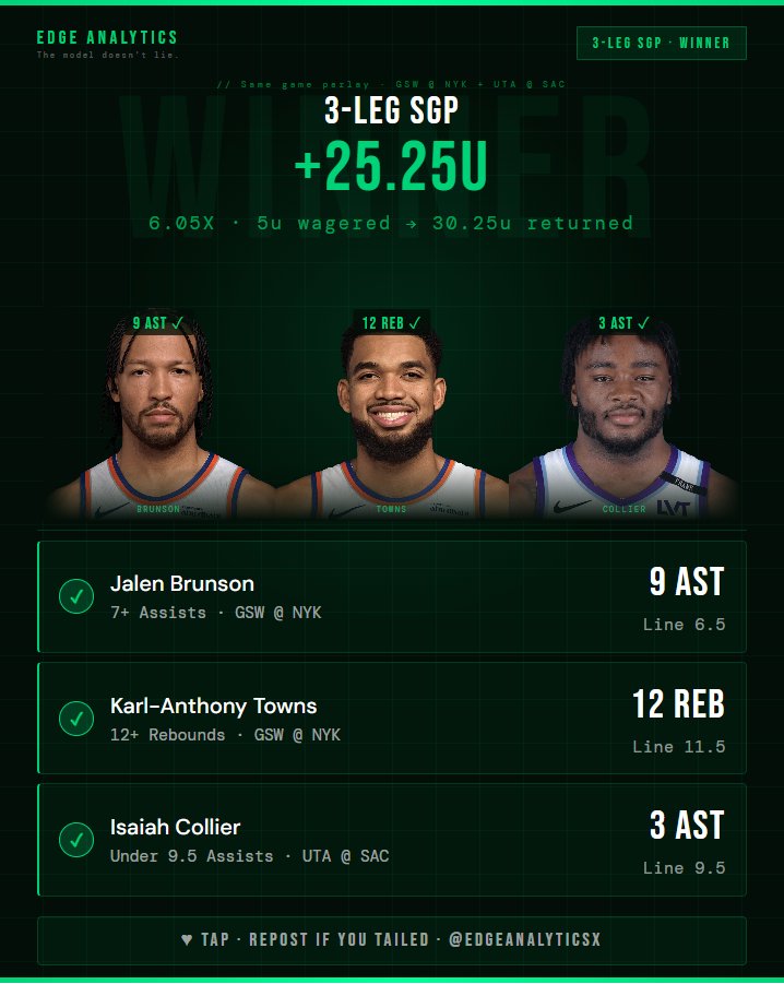 EDGEAnalyticsX's tweet photo. 🟢 3-Leg SGP CASHED
Brunson 9 AST ✓ · KAT 12 REB ✓ · Collier u9.5 AST ✓
5u wagered → 30.25u returned · +25.25u
Day 1. The model works.
#EdgeAnalytics #NBAProps https://t.co/1Rd2oyoKZ7